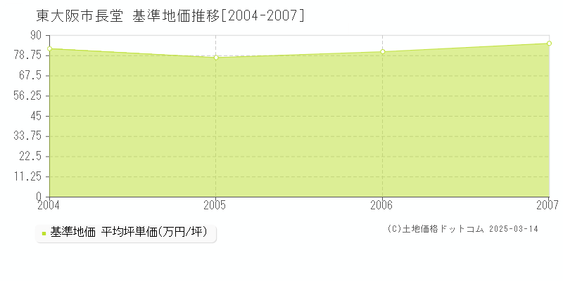 長堂(東大阪市)の基準地価推移グラフ(坪単価)[2004-2007年]