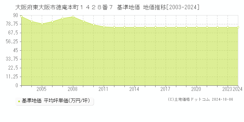 大阪府東大阪市徳庵本町１４２８番７ 基準地価 地価推移[2003-2024]