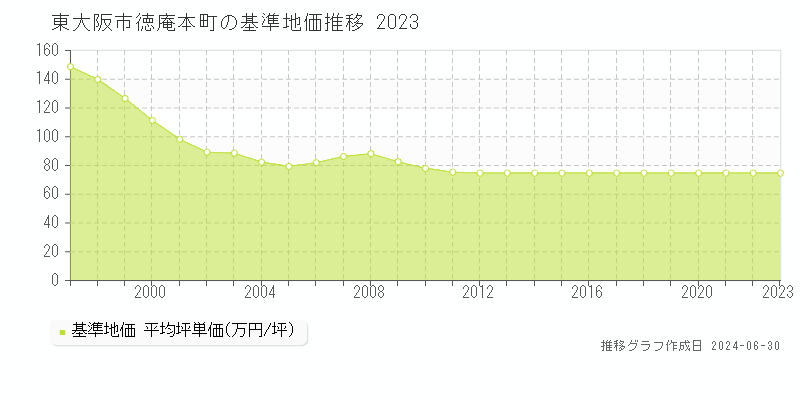 東大阪市徳庵本町の基準地価推移グラフ 