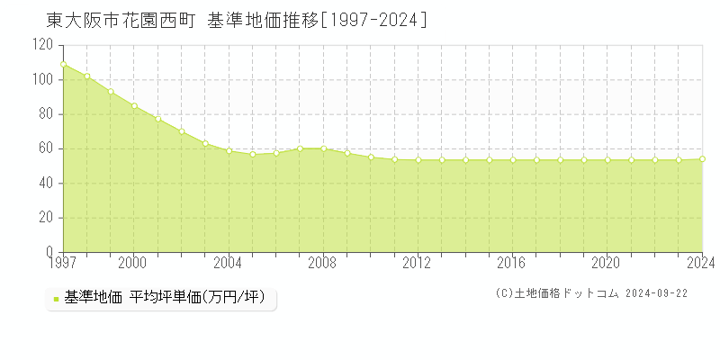 花園西町(東大阪市)の基準地価推移グラフ(坪単価)[1997-2024年]