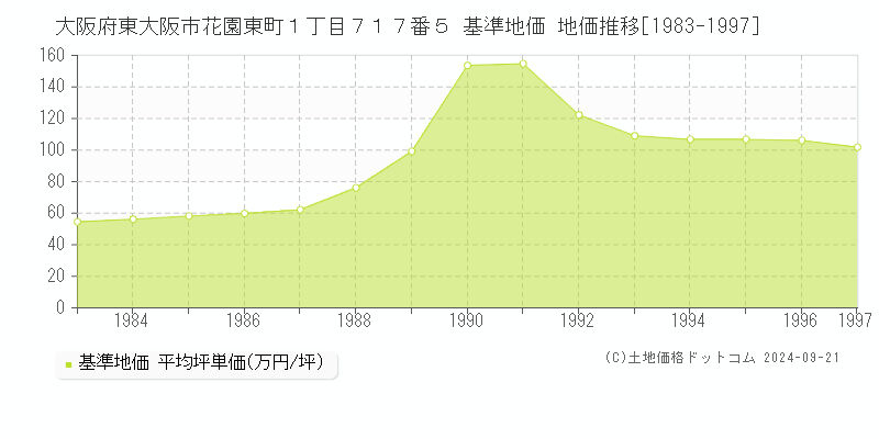 大阪府東大阪市花園東町１丁目７１７番５ 基準地価 地価推移[1983-1997]