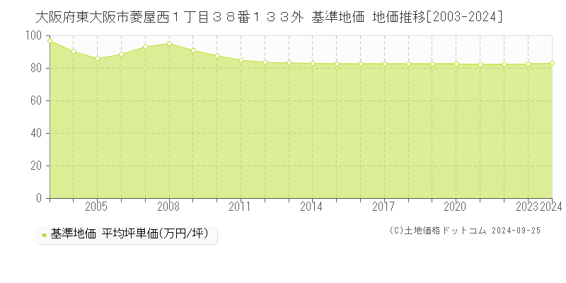 大阪府東大阪市菱屋西１丁目３８番１３３外 基準地価 地価推移[2003-2024]