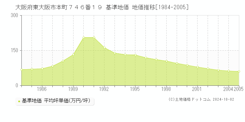 大阪府東大阪市本町７４６番１９ 基準地価 地価推移[1984-2005]