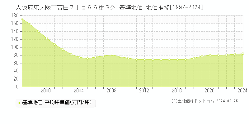 大阪府東大阪市吉田７丁目９９番３外 基準地価 地価推移[1997-2024]