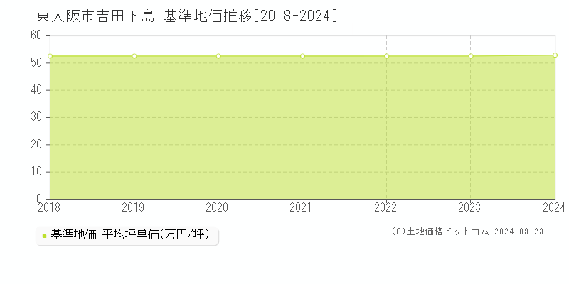 吉田下島(東大阪市)の基準地価推移グラフ(坪単価)[2018-2024年]