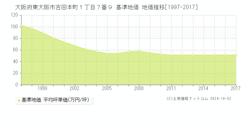 大阪府東大阪市吉田本町１丁目７番９ 基準地価 地価推移[1997-2017]