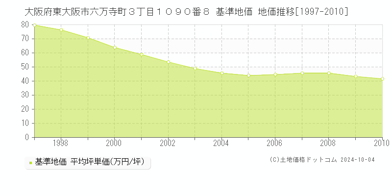 大阪府東大阪市六万寺町３丁目１０９０番８ 基準地価 地価推移[1997-2010]