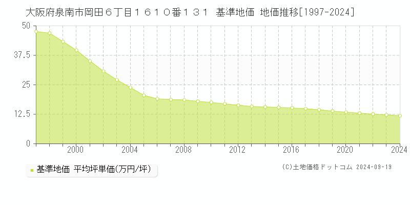 大阪府泉南市岡田６丁目１６１０番１３１ 基準地価 地価推移[1997-2024]