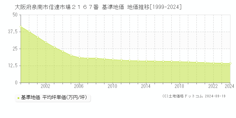 大阪府泉南市信達市場２１６７番 基準地価 地価推移[1999-2024]