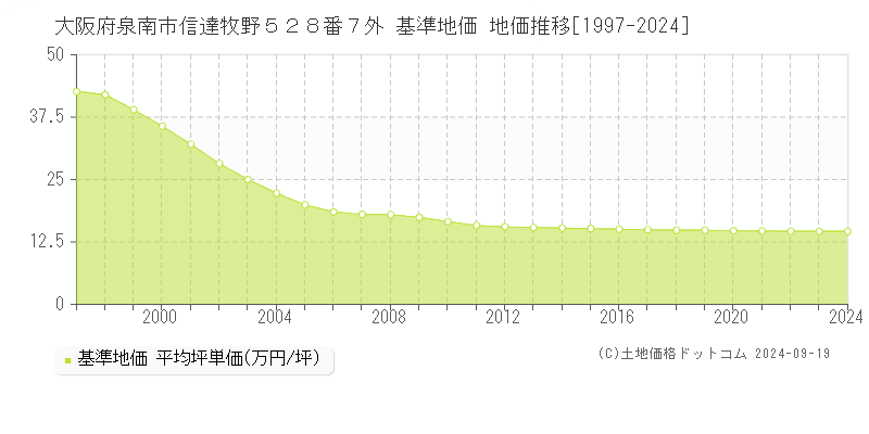 大阪府泉南市信達牧野５２８番７外 基準地価 地価推移[1997-2024]