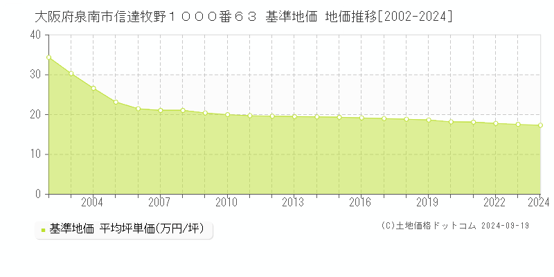 大阪府泉南市信達牧野１０００番６３ 基準地価 地価推移[2002-2024]