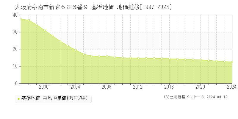 大阪府泉南市新家６３６番９ 基準地価 地価推移[1997-2024]