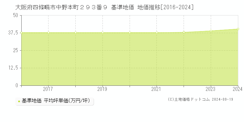 大阪府四條畷市中野本町２９３番９ 基準地価 地価推移[2016-2024]