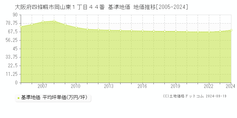 大阪府四條畷市岡山東１丁目４４番 基準地価 地価推移[2005-2024]