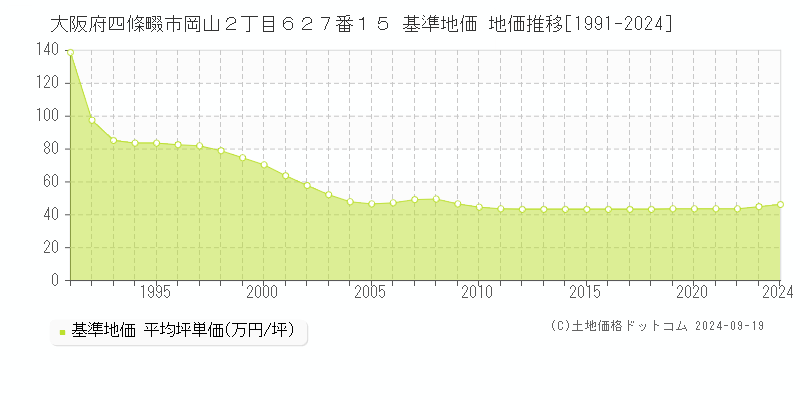 大阪府四條畷市岡山２丁目６２７番１５ 基準地価 地価推移[1991-2024]