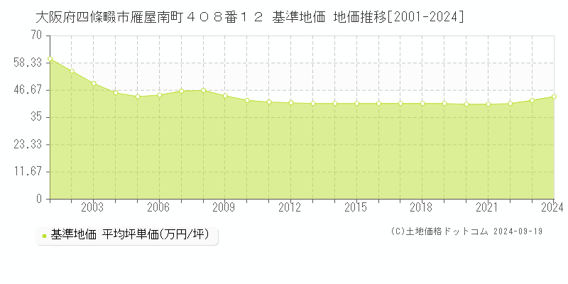 大阪府四條畷市雁屋南町４０８番１２ 基準地価 地価推移[2001-2024]