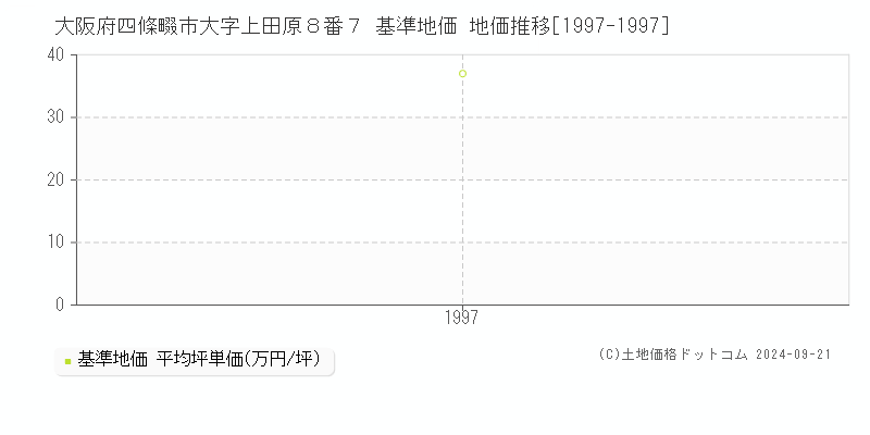 大阪府四條畷市大字上田原８番７ 基準地価 地価推移[1997-1997]