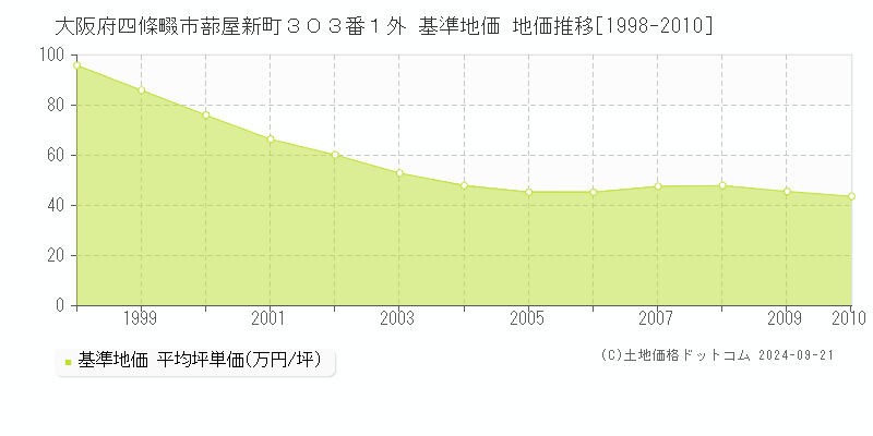 大阪府四條畷市蔀屋新町３０３番１外 基準地価 地価推移[1998-2010]