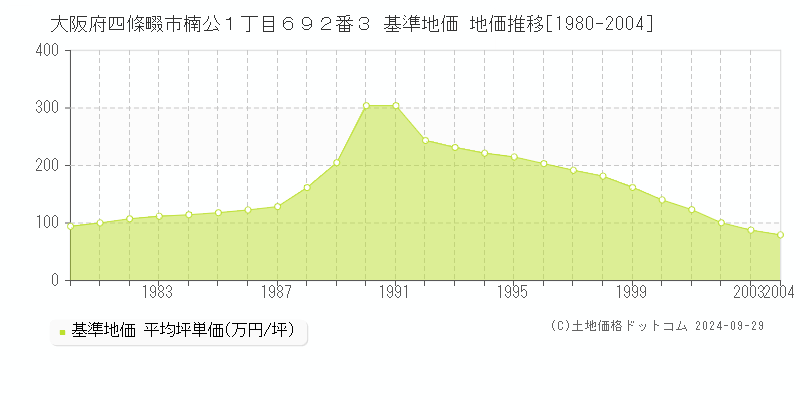 大阪府四條畷市楠公１丁目６９２番３ 基準地価 地価推移[1980-2004]