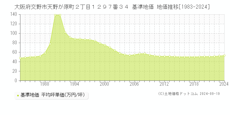 大阪府交野市天野が原町２丁目１２９７番３４ 基準地価 地価推移[1983-2024]