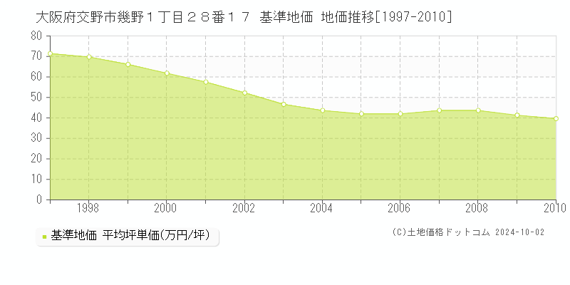 大阪府交野市幾野１丁目２８番１７ 基準地価 地価推移[1997-2010]