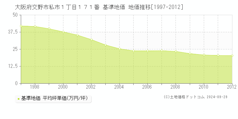 大阪府交野市私市１丁目１７１番 基準地価 地価推移[1997-2012]