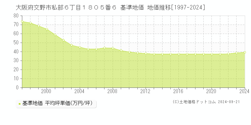 大阪府交野市私部６丁目１８０５番６ 基準地価 地価推移[1997-2024]