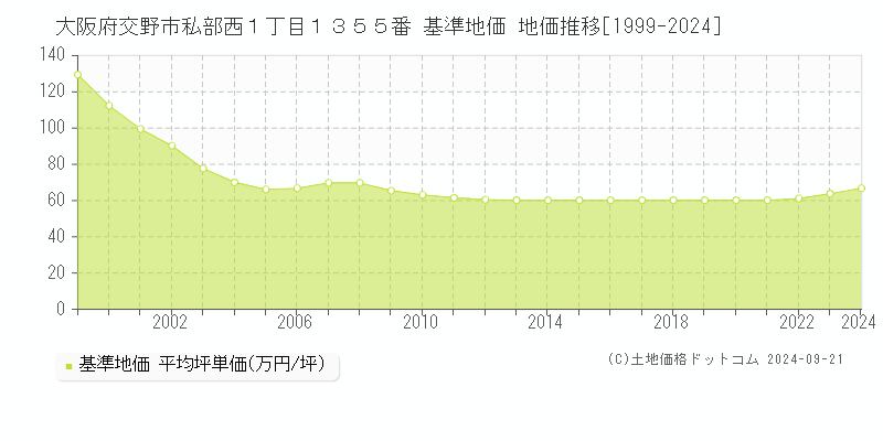 大阪府交野市私部西１丁目１３５５番 基準地価 地価推移[1999-2024]