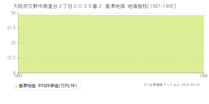 大阪府交野市南星台２丁目２０３５番２ 基準地価 地価推移[1997-1998]