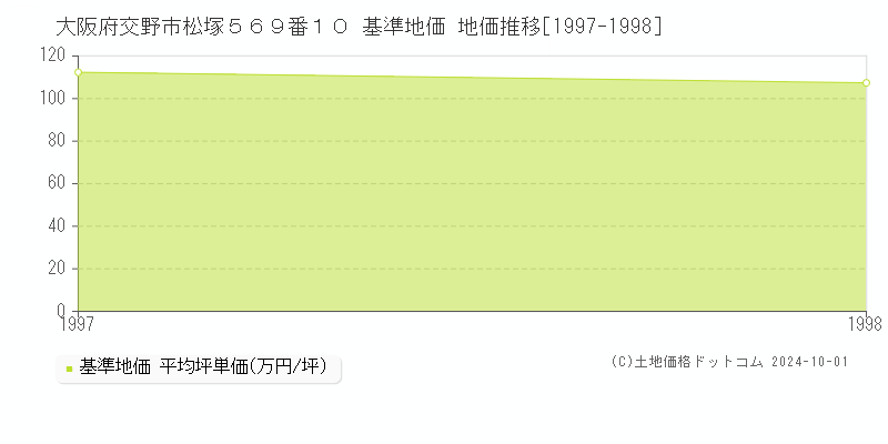 大阪府交野市松塚５６９番１０ 基準地価 地価推移[1997-1998]