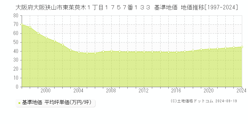 大阪府大阪狭山市東茱萸木１丁目１７５７番１３３ 基準地価 地価推移[1997-2024]