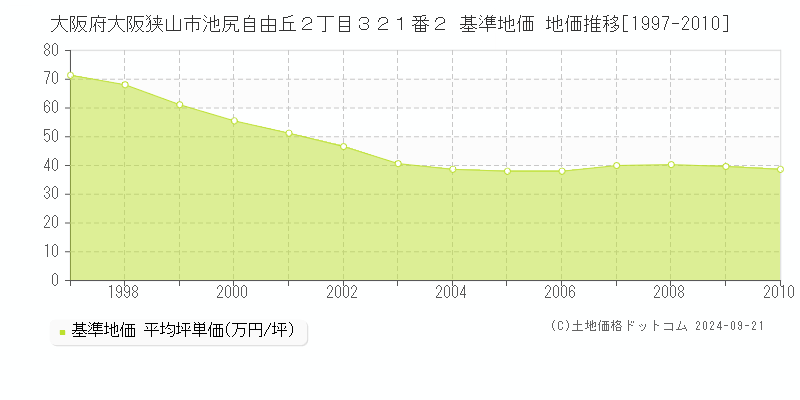 大阪府大阪狭山市池尻自由丘２丁目３２１番２ 基準地価 地価推移[1997-2010]