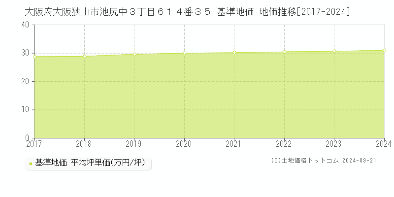 大阪府大阪狭山市池尻中３丁目６１４番３５ 基準地価 地価推移[2017-2024]