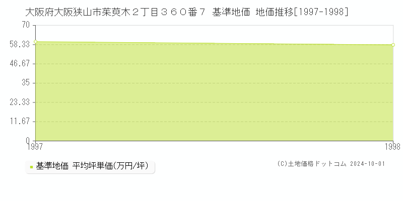 大阪府大阪狭山市茱萸木２丁目３６０番７ 基準地価 地価推移[1997-1998]