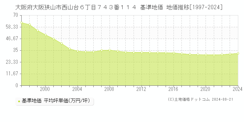 大阪府大阪狭山市西山台６丁目７４３番１１４ 基準地価 地価推移[1997-2024]