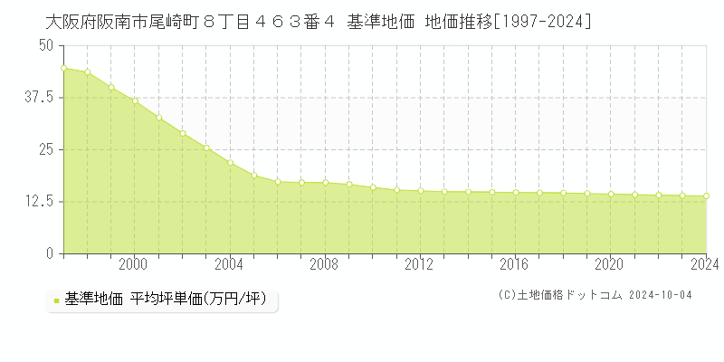 大阪府阪南市尾崎町８丁目４６３番４ 基準地価 地価推移[1997-2024]