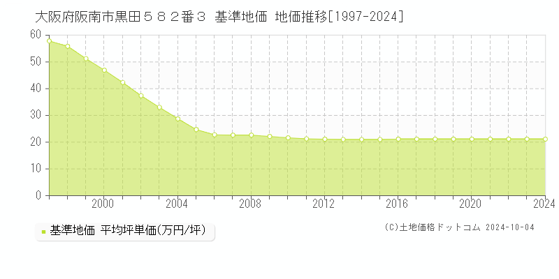 大阪府阪南市黒田５８２番３ 基準地価 地価推移[1997-2024]