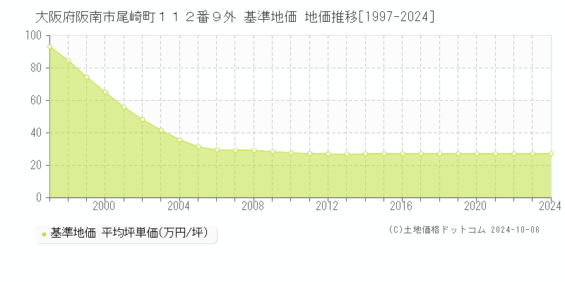 大阪府阪南市尾崎町１１２番９外 基準地価 地価推移[1997-2024]