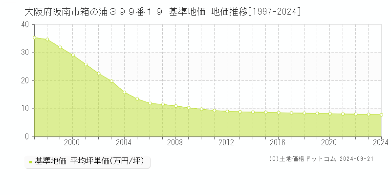 大阪府阪南市箱の浦３９９番１９ 基準地価 地価推移[1997-2024]