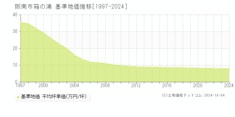 箱の浦(阪南市)の基準地価推移グラフ(坪単価)[1997-2024年]