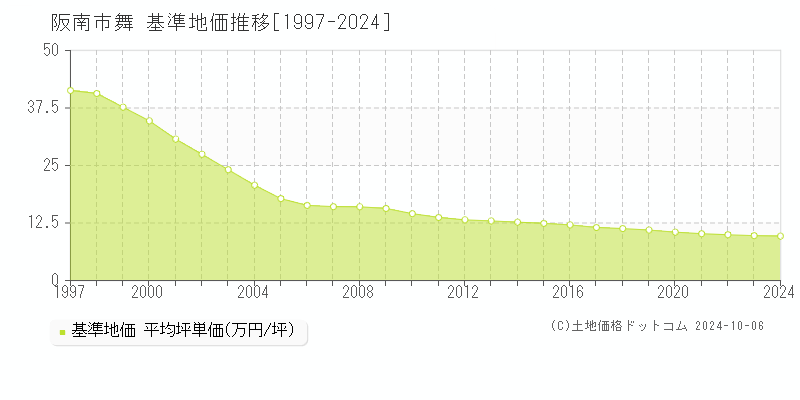 舞(阪南市)の基準地価推移グラフ(坪単価)[1997-2024年]