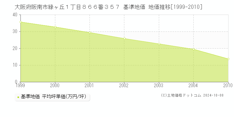 大阪府阪南市緑ヶ丘１丁目８６６番３５７ 基準地価 地価推移[1999-2010]