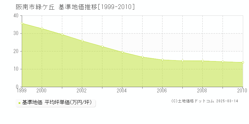 緑ケ丘(阪南市)の基準地価推移グラフ(坪単価)[1999-2010年]