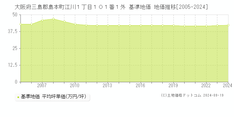 大阪府三島郡島本町江川１丁目１０１番１外 基準地価 地価推移[2005-2024]