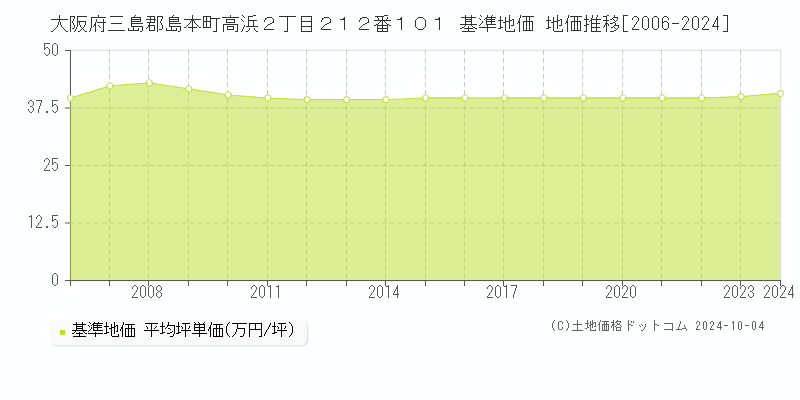 大阪府三島郡島本町高浜２丁目２１２番１０１ 基準地価 地価推移[2006-2024]