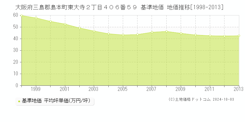 大阪府三島郡島本町東大寺２丁目４０６番５９ 基準地価 地価推移[1998-2013]