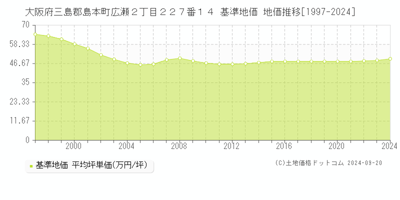 大阪府三島郡島本町広瀬２丁目２２７番１４ 基準地価 地価推移[1997-2024]