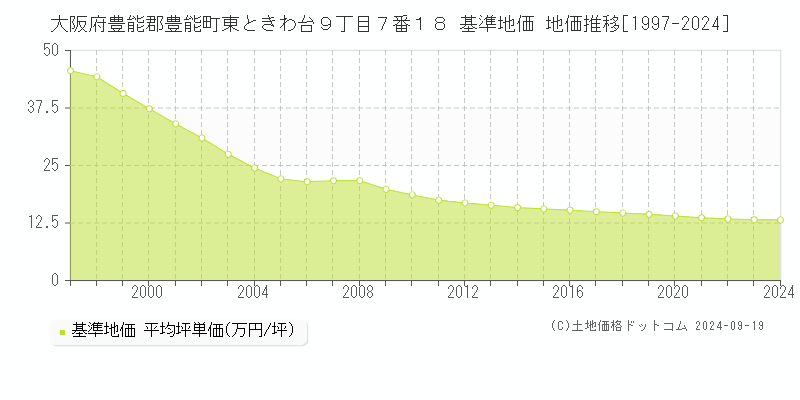 大阪府豊能郡豊能町東ときわ台９丁目７番１８ 基準地価 地価推移[1997-2024]