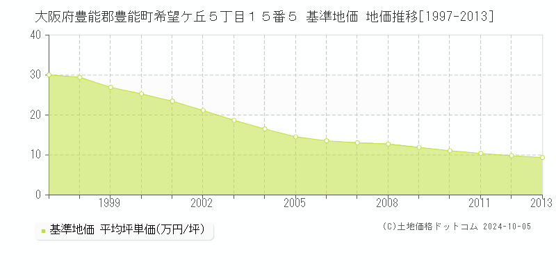 大阪府豊能郡豊能町希望ケ丘５丁目１５番５ 基準地価 地価推移[1997-2013]