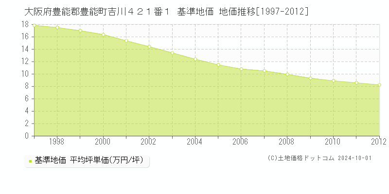 大阪府豊能郡豊能町吉川４２１番１ 基準地価 地価推移[1997-2012]